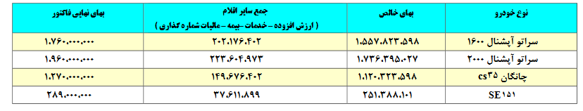 سراتو، چانگان و پراید 151SE گران شدند سراتو، چانگان و پراید 151SE گران شدند