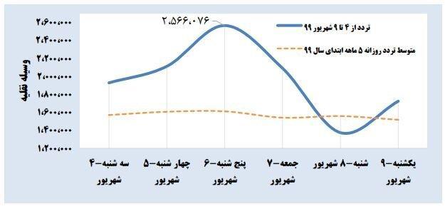 رکودشکنی سفرهای امسال، کدام استان ها بیشترین مسافر را داشتند؟ رکودشکنی سفرهای امسال، کدام استان ها بیشترین مسافر را داشتند؟